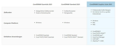 CorelDRAW Essentials 2021 inkl. PHOTOPAINT Essentials, Windows10/11 (64Bit), ESD
